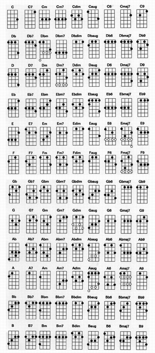 96 Ideas De Ukll Ukulele Canciones De Ukelele Ukelele Os acordes de ukulele mais usados. pinterest